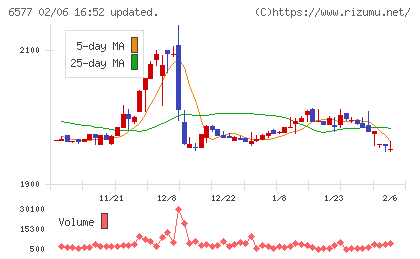 ベストワンドットコムチャート
