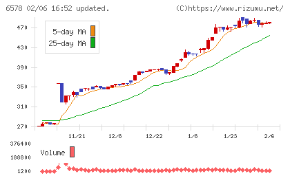 コレックホールディングスチャート