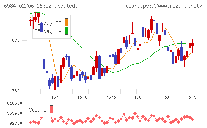 三桜工業チャート