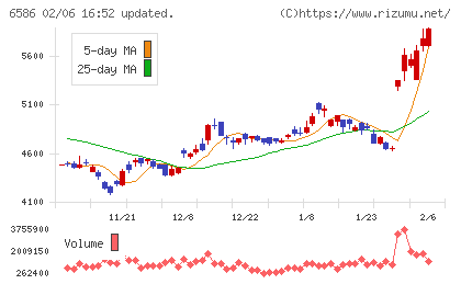 マキタチャート