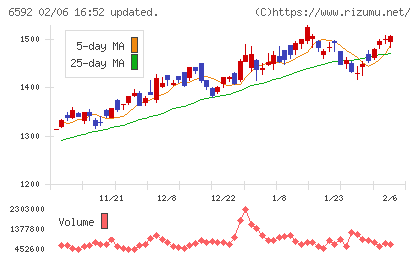マブチモーターチャート