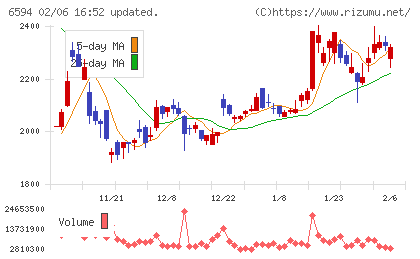 ニデックチャート