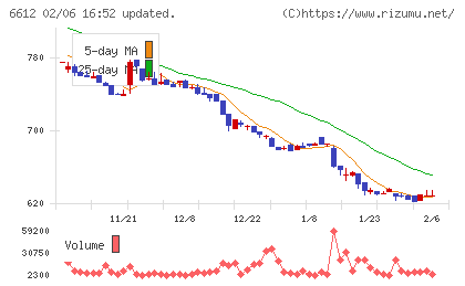 バルミューダチャート