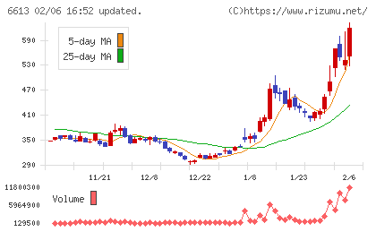 ＱＤレーザチャート