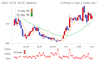 シキノハイテックチャート