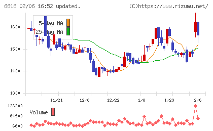 トレックス・セミコンダクターチャート