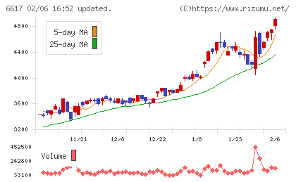東光高岳チャート