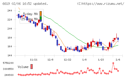 ダブル・スコープチャート