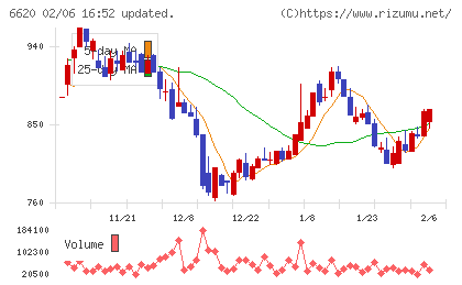 宮越ホールディングスチャート
