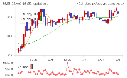 ＪＡＬＣＯホールディングスチャート
