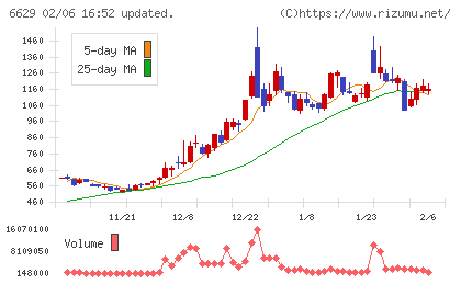 テクノホライゾンチャート