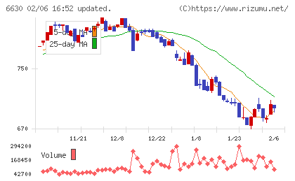 ヤーマンチャート