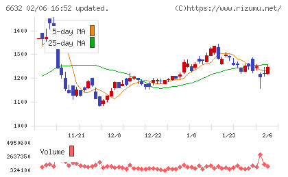 ＪＶＣケンウッドチャート