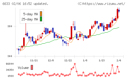 ＣＧＳホールディングスチャート