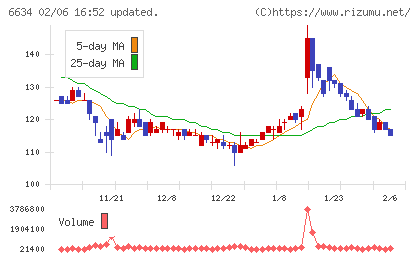 ネクスグループチャート