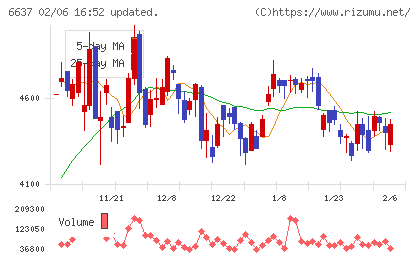 寺崎電気産業チャート
