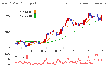 戸上電機製作所チャート