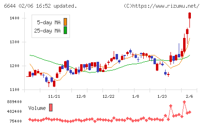 大崎電気工業チャート