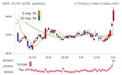 オムロンチャート