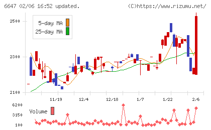 森尾電機チャート