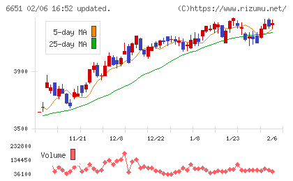 日東工業チャート