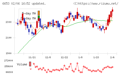 正興電機製作所チャート