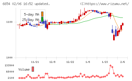 不二電機工業チャート