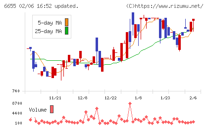 東洋電機チャート