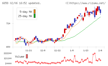 シライ電子工業チャート