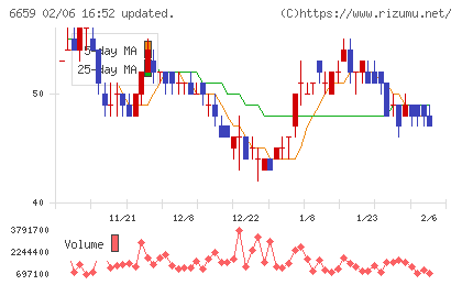 メディアリンクスチャート