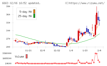 太洋テクノレックスチャート