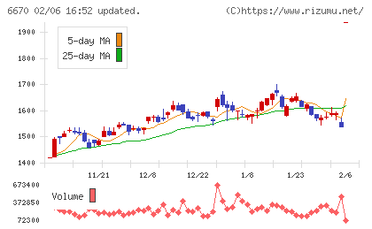 ＭＣＪチャート