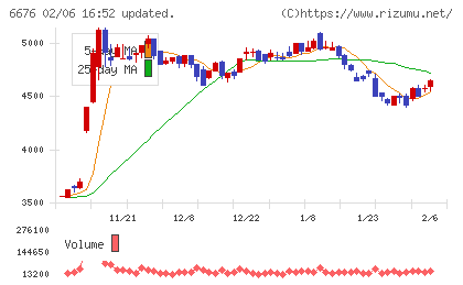 バッファローチャート