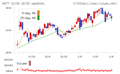 エスケーエレクトロニクスチャート
