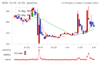 トラース・オン・プロダクトチャート