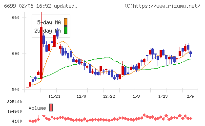 ダイヤモンドエレクトリックホールディングスチャート
