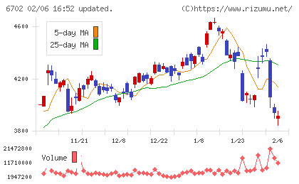 富士通チャート