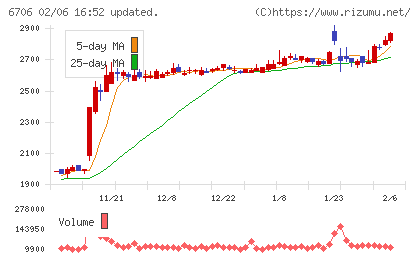 電気興業チャート