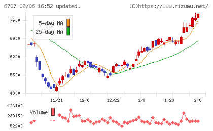 サンケン電気チャート