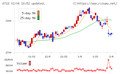 アイホンチャート