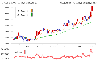 ルネサスエレクトロニクスチャート