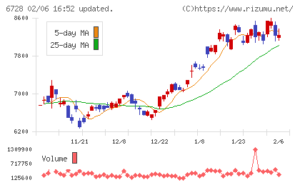 アルバックチャート