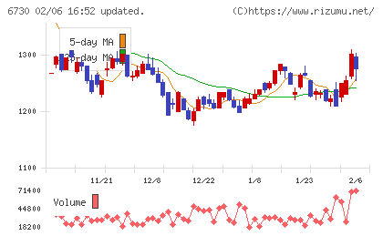アクセルチャート