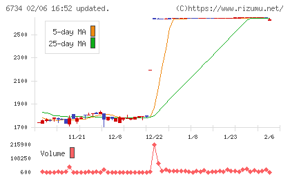 ニューテックチャート