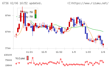 サン電子チャート