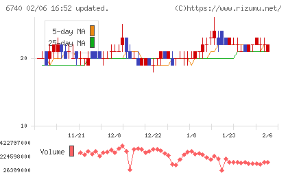ジャパンディスプレイチャート