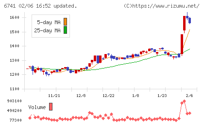 日本信号チャート