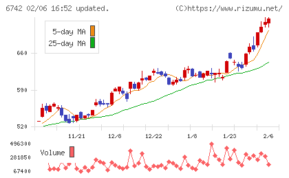 京三製作所チャート