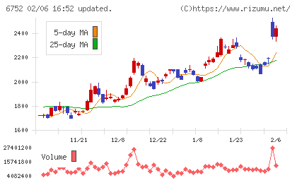 パナソニック　ホールディングスチャート