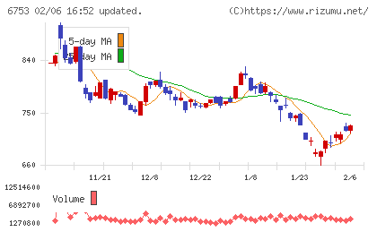 シャープチャート